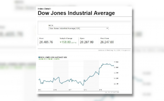 ดาวโจนส์ปิดในแดนบวกติดต่อกันวันที่ 2