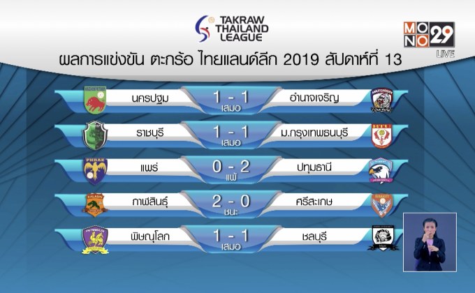 “นครปฐม” เปิดบ้านเจ๊า “อำนาจเจริญ” ศึกตะกร้อไทยแลนด์ลีก