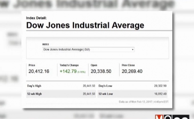 ดาวโจนส์ปิดพุ่ง 142.79 จุด