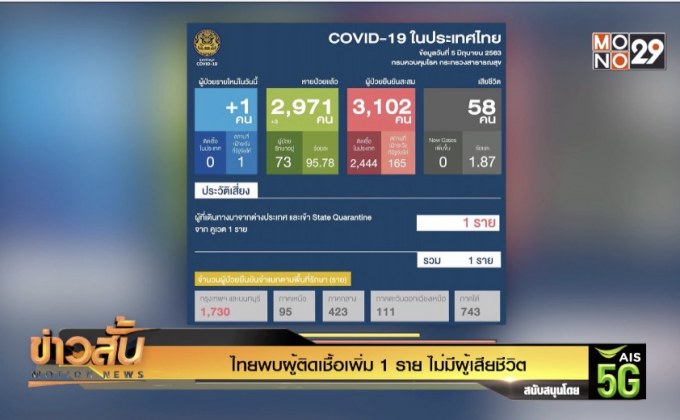 ไทยพบผู้ติดเชื้อเพิ่ม 1 ราย ไม่มีผู้เสียชีวิต
