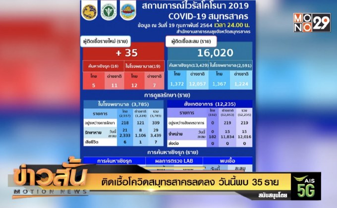 ติดเชื้อโควิดสมุทรสาครลดลง วันนี้พบ 35 ราย