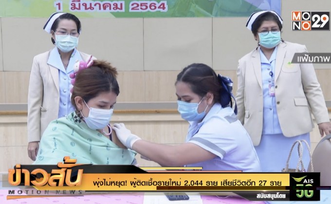 พุ่งไม่หยุด! ผู้ติดเชื้อรายใหม่ 2,044 คน เสียชีวิตอีก 27 คน