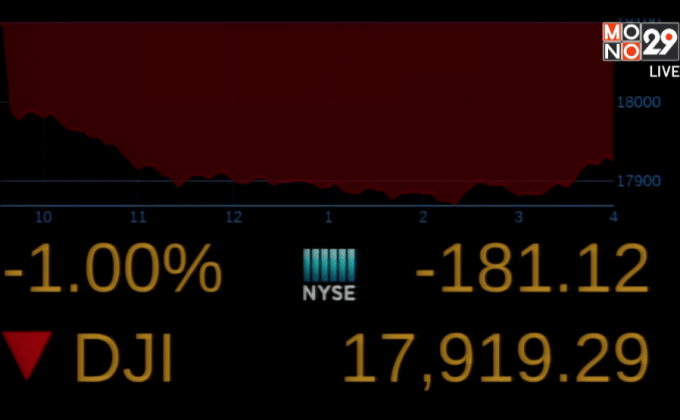 ดาวโจนส์ปิดร่วง 181.12 จุด