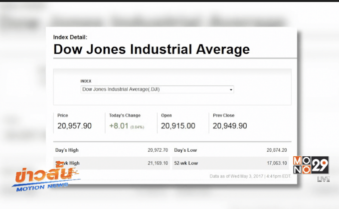 ดาวโจนส์ปิดบวก 8.01 จุด