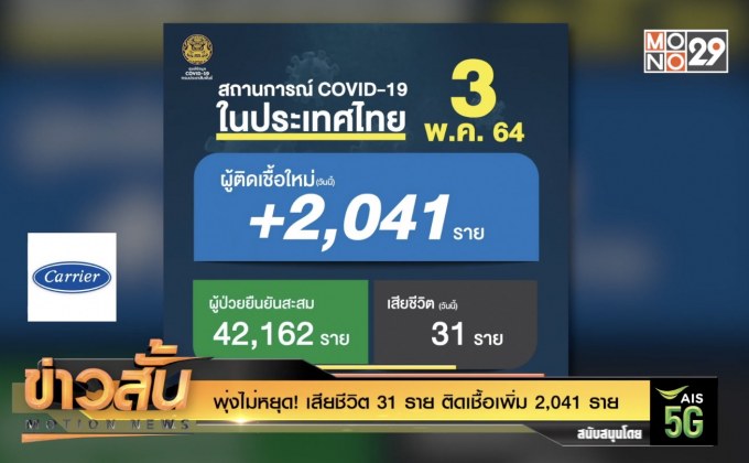 พุ่งไม่หยุด! เสียชีวิต 31 ราย ติดเชื้อเพิ่ม 2,041 ราย