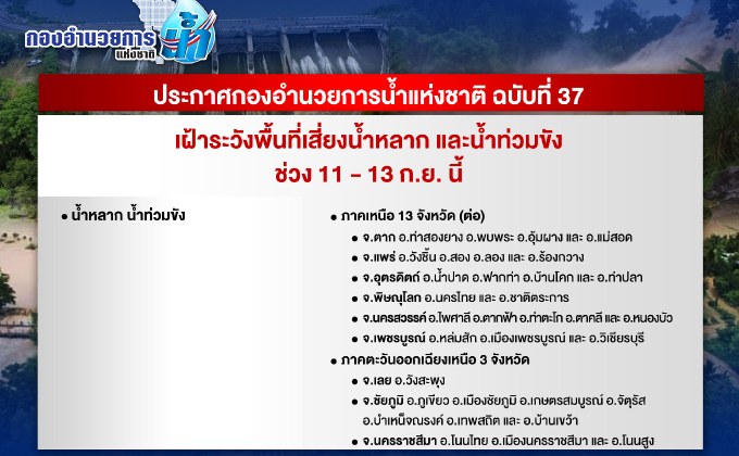 กองอำนวยการน้ำแห่งชาติประกาศเตือน  เฝ้าระวังพื้นที่เสี่ยงน้ำหลากและน้ำท่วมขัง