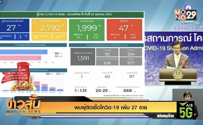 พบผู้ติดเชื้อโควิด-19 เพิ่ม 27 ราย