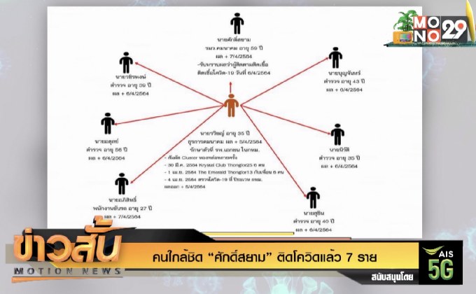 คนใกล้ชิด “ศักดิ์สยาม” ติดโควิดแล้ว 7 ราย