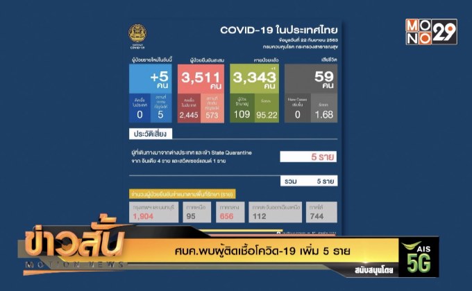 ศบค.พบผู้ติดเชื้อโควิด-19 เพิ่ม 5 ราย