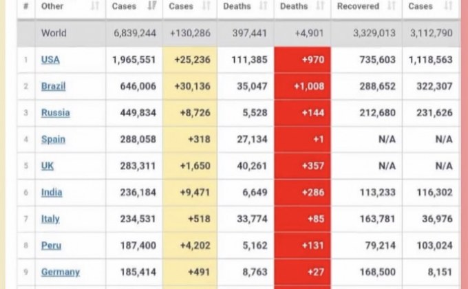 บราซิลยังน่าห่วงวันเดียวป่วยโควิด-19เพิ่มแตะ 3 หมื่นราย