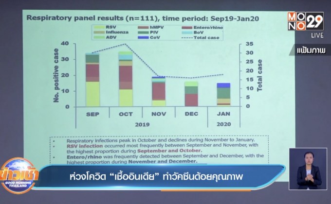 ห่วงโควิด “เชื้ออินเดีย” ทำวัคซีนด้อยคุณภาพ