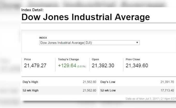 ดาวโจนส์ปิดบวก 129.64 จุด