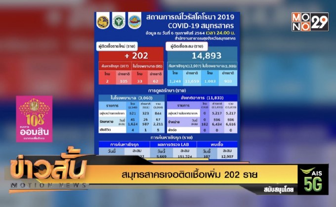 สมุทรสาครเจอติดเชื้อเพิ่ม 202 ราย