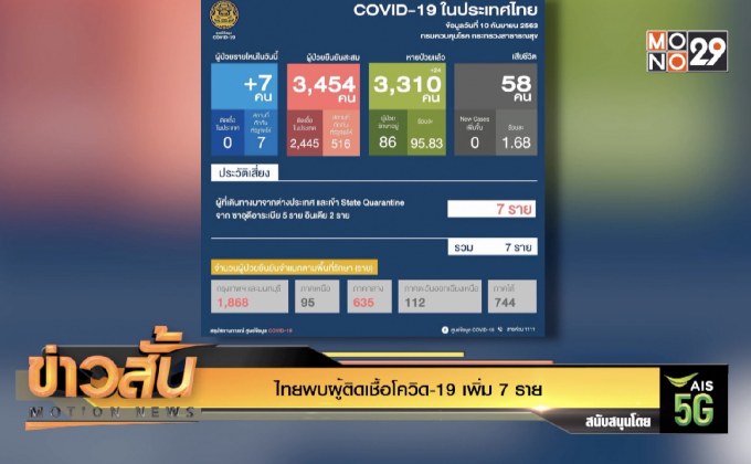 ไทยพบผู้ติดเชื้อโควิด-19 เพิ่ม  7 ราย
