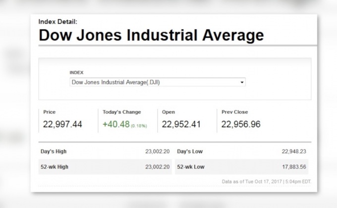 ดาวโจนส์ปิดบวก 40.48 จุด