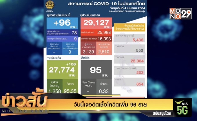 วันนี้เจอติดเชื้อโควิดเพิ่ม 96 ราย