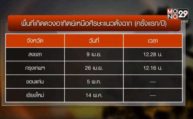วันนี้หาดใหญ่ร้อนจัดดวงอาทิตย์ตั้งฉาก