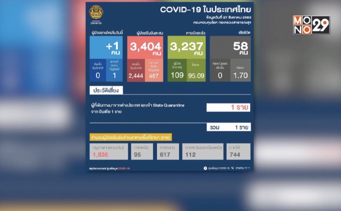 พบผู้ติดเชื้อโควิด-19 เพิ่ม 1 ราย กลับมาจากอินเดีย