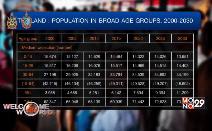 “กะเทาะปัญหาโครงสร้างประชากรไม่สมดุล” ตอน 1