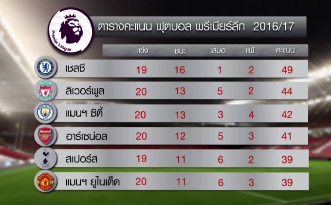 ผลฟุตบอลพรีเมียร์ลีก อังกฤษ