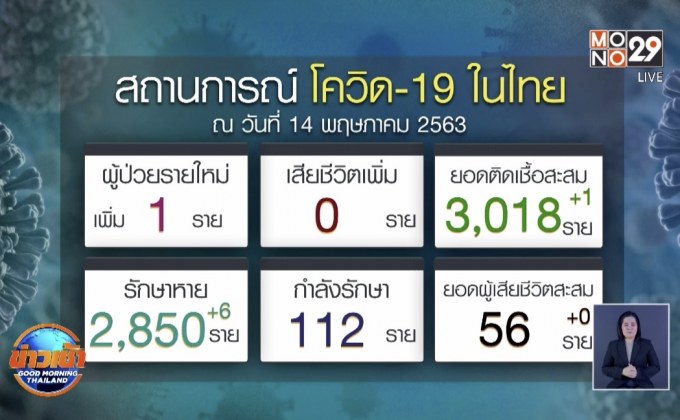 พบผู้ป่วยโควิด-19 เพิ่ม 1 ราย พึ่งกลับจากภูเก็ต