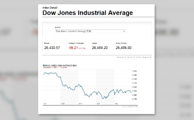 ​ดาวโจนส์ปิดในแดนลบ