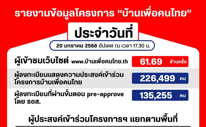 สรุปข้อมูล #บ้านเพื่อคนไทยประจำวันอังคารที่ 21 มกราคม 2568