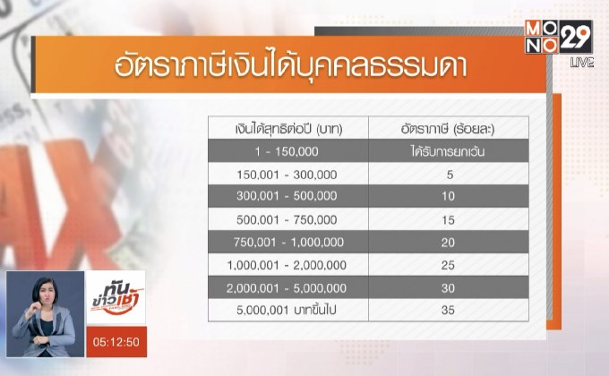 เปิดข้อมูลอัตราภาษีนิติบุคคล