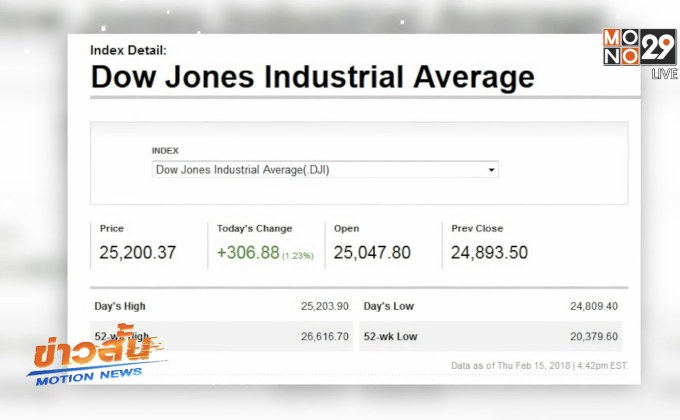 ดาวโจนส์ปิดพุ่งติดต่อกัน 5 วัน