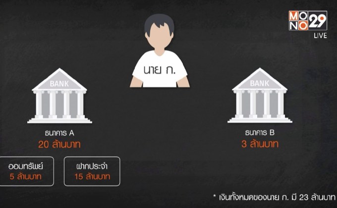 ทำความเข้าใจ พ.ร.บ.คุ้มครองเงินฝาก เหลือ 5 ล.