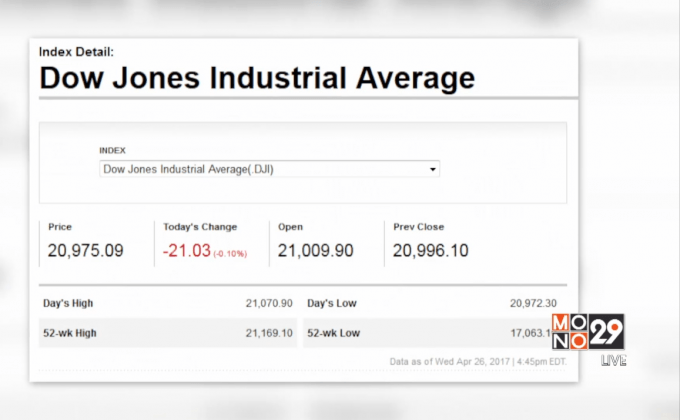 ดาวโจนส์ปิดลบ 21.03 จุด