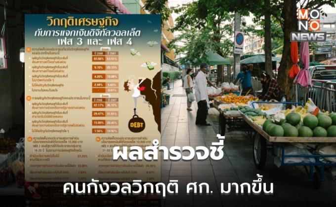 โพลล์เผย คนส่วนใหญ่มอง ศก. วิกฤติต้องแก้ไขเร่งด่วนเพิ่มมากขึ้น