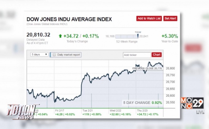 ดาวโจนส์ปิดบวก 34.72 จุด