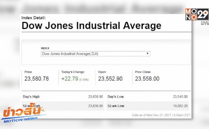 ดัชนีดาวโจนส์ปิดบวก 22.79 จุด