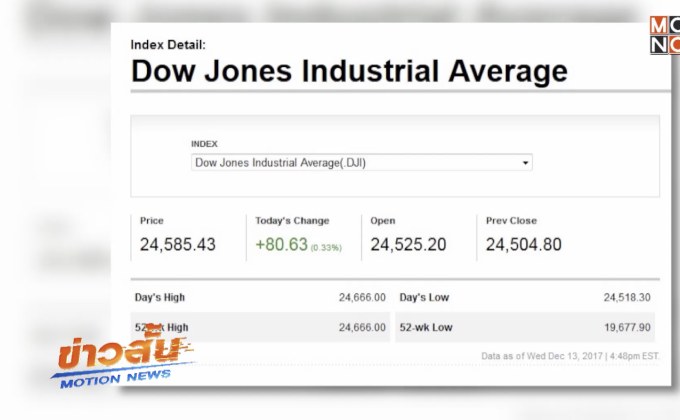 ดาวโจนส์ปิดบวก 80.63 จุด