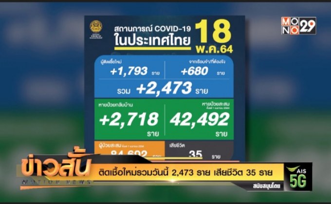 ติดเชื้อใหม่รวมวันนี้ 2,473 ราย เสียชีวิต 35 ราย