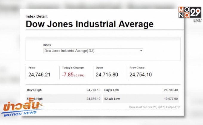 ดาวโจนส์ปิดลบ 7.85 จุด