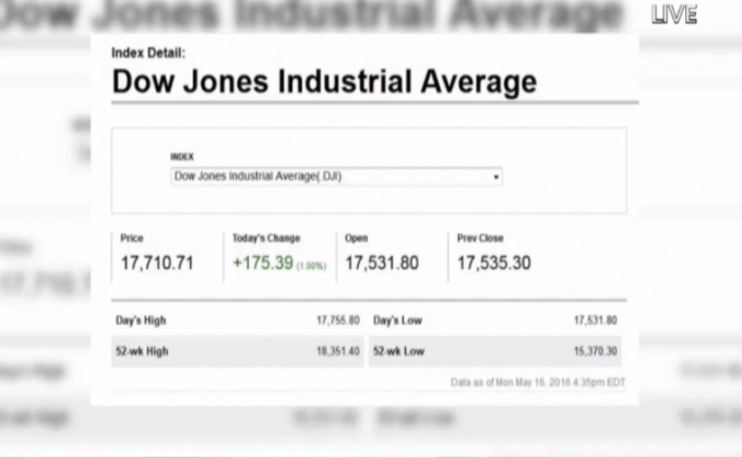 ตลาดหุ้นสหรัฐฯ ปรับตัวเพิ่มขึ้น