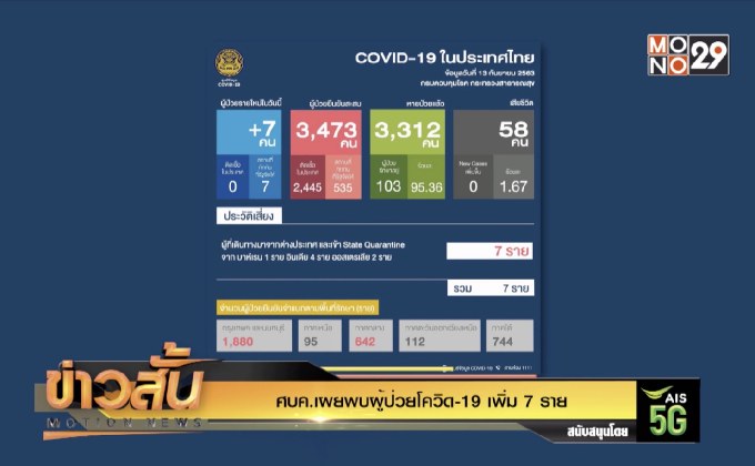 ศบค.เผยพบผู้ป่วยโควิด-19 เพิ่ม 7 ราย