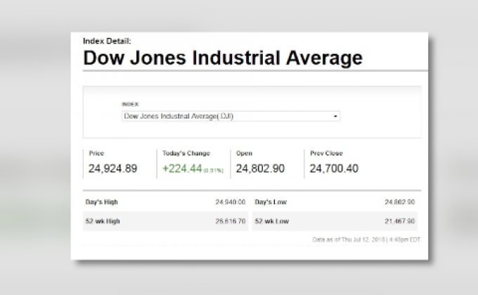 ดาวโจนส์ปิดพุ่งหลังมีสัญญาณยุติสงครามการค้า