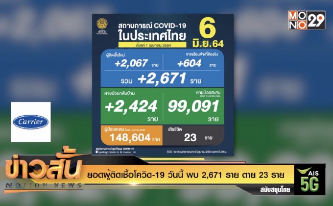 ยอดผู้ติดเชื้อโควิด-19 วันนี้ พบ 2,671 ราย ตาย 23 ราย
