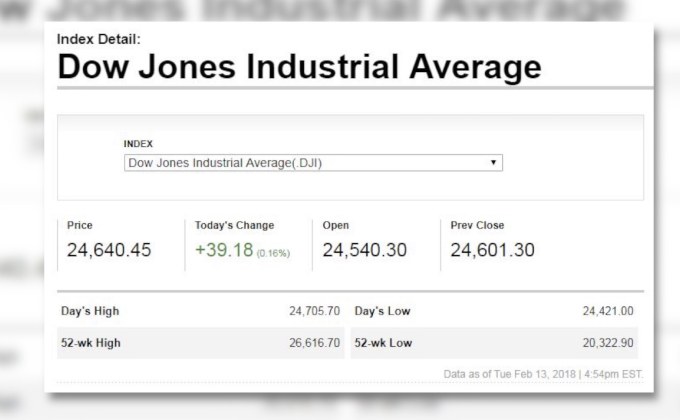 ดาวโจนส์ปิดบวกติดต่อกันเป็นวันที่ 3