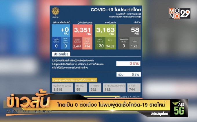 ไทยเป็น 0 ต่อเนื่อง ไม่พบผู้ติดเชื้อโควิด-19 รายใหม่