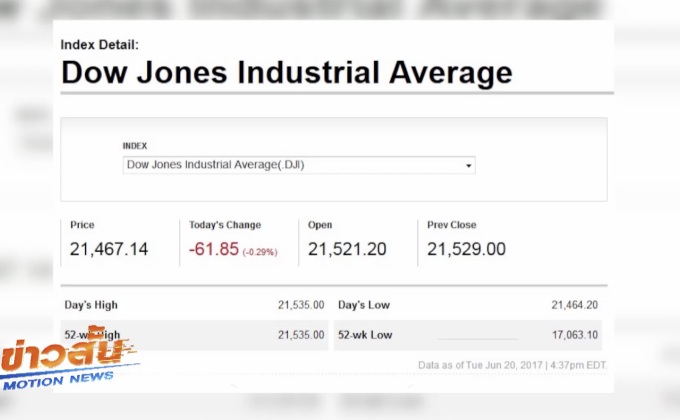 ดาวโจนส์ปิดลบ 61.85 จุด