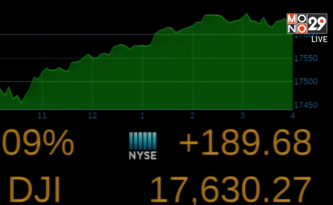 ดาวโจนส์ปิดพุ่ง 189.68 จุด