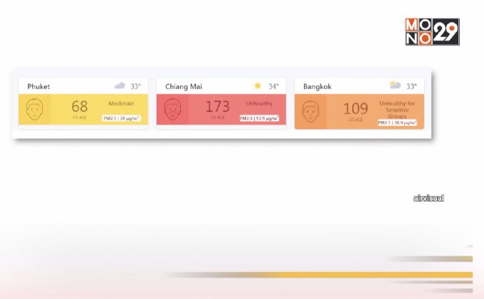 “เชียงใหม่” อากาศแย่ที่สุดอันดับ 2 ของโลก