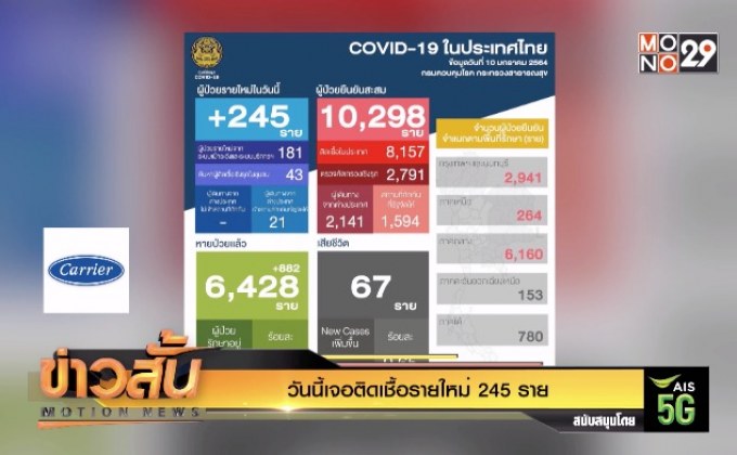 วันนี้เจอติดเชื้อรายใหม่ 245 ราย