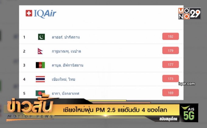 เชียงใหม่ฝุ่น PM 2.5 แย่อันดับ 4 ของโลก