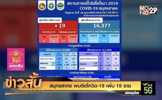 สมุทรสาคร พบติดโควิด-19 เพิ่ม 19 ราย