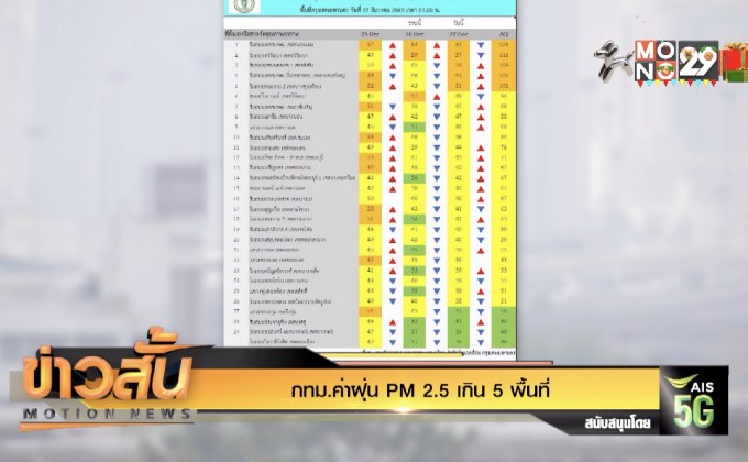 กทม.ค่าฝุ่น PM 2.5 เกิน 5 พื้นที่